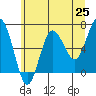 Tatoosh Island tide chart for Tuesday, May 25, 2021