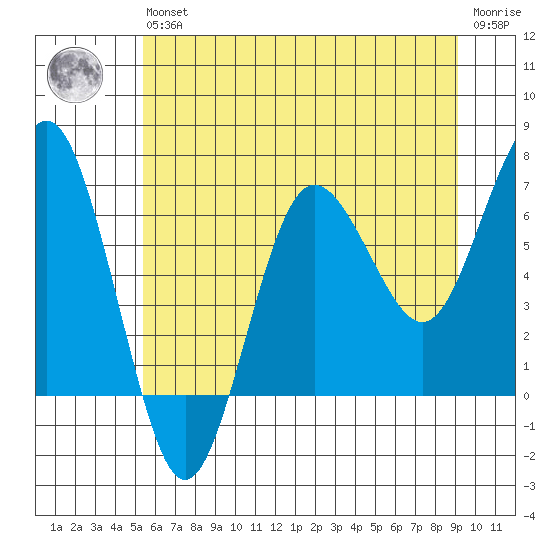 Tatoosh Island tide chart for Wednesday, May 26, 2021
