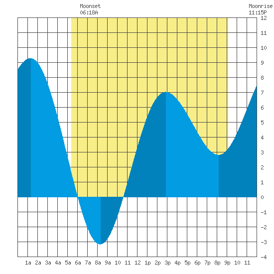 Tatoosh Island tide chart for Thursday, May 27, 2021