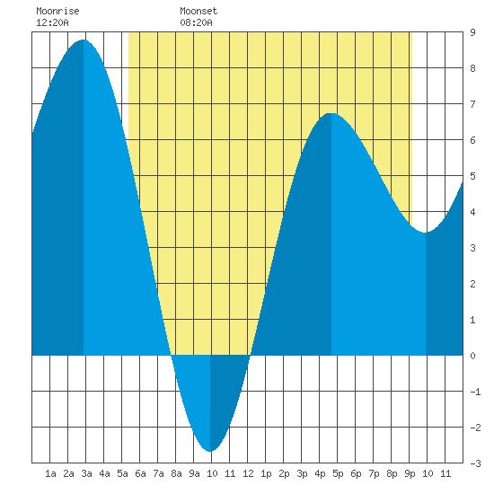 Tatoosh Island tide chart for Saturday, May 29, 2021