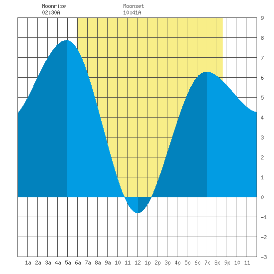 Tatoosh Island tide chart for Sunday, May 2, 2021