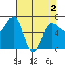 Tatoosh Island tide chart for Sunday, May 2, 2021