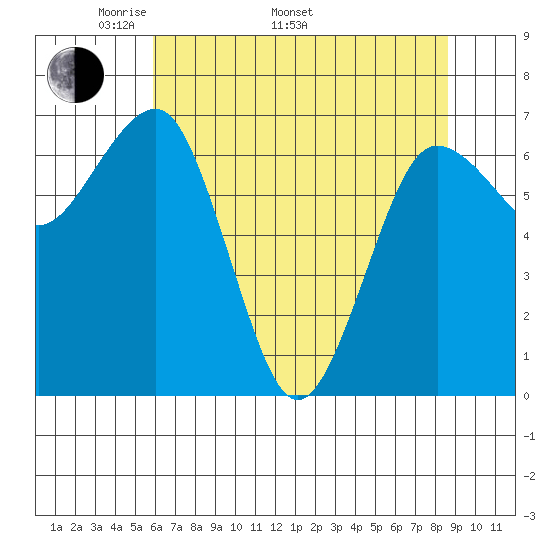 Tatoosh Island tide chart for Monday, May 3, 2021