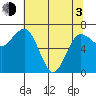 Tatoosh Island tide chart for Monday, May 3, 2021