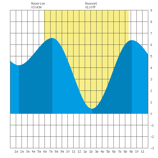 Tatoosh Island tide chart for Tuesday, May 4, 2021