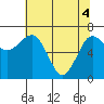 Tatoosh Island tide chart for Tuesday, May 4, 2021