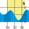 Tatoosh Island tide chart for Wednesday, May 5, 2021