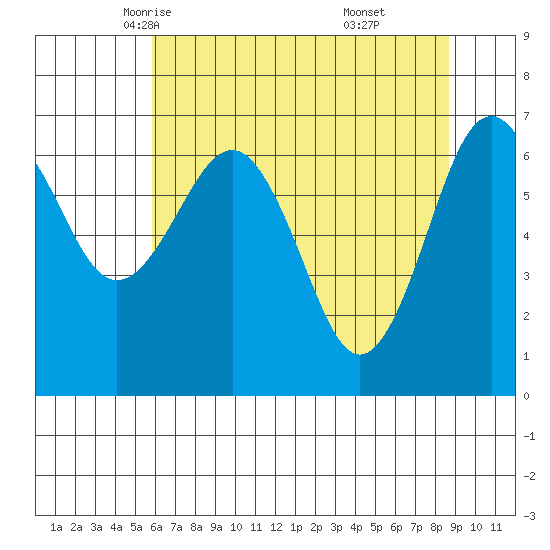 Tatoosh Island tide chart for Thursday, May 6, 2021