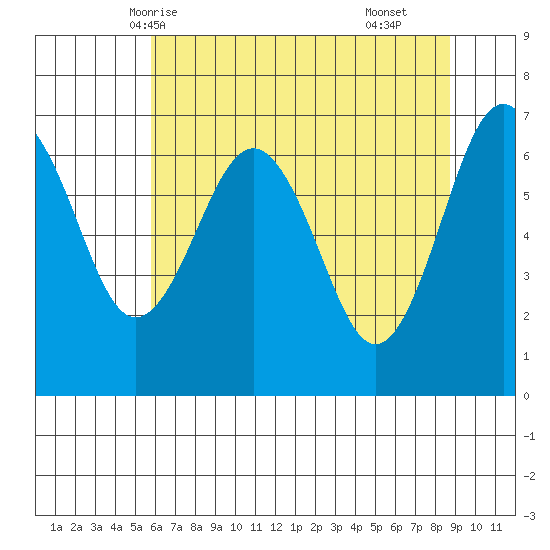Tatoosh Island tide chart for Friday, May 7, 2021