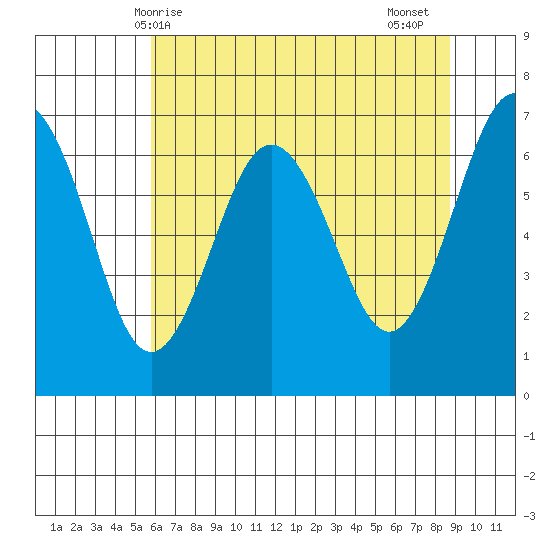 Tatoosh Island tide chart for Saturday, May 8, 2021