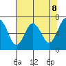 Tatoosh Island tide chart for Saturday, May 8, 2021