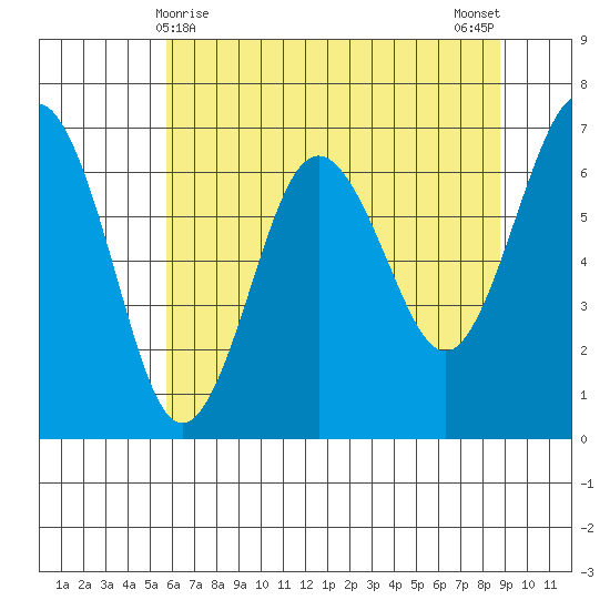 Tatoosh Island tide chart for Sunday, May 9, 2021