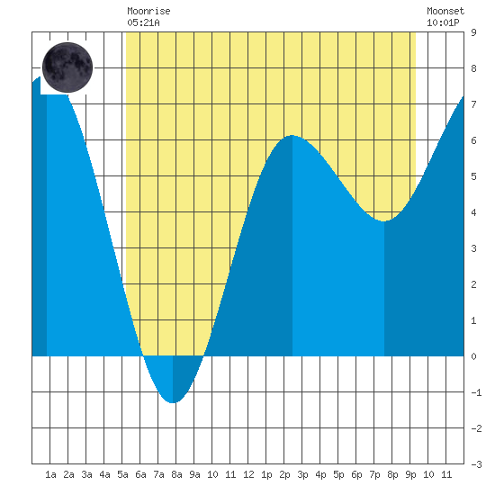 Tatoosh Island tide chart for Thursday, June 10, 2021