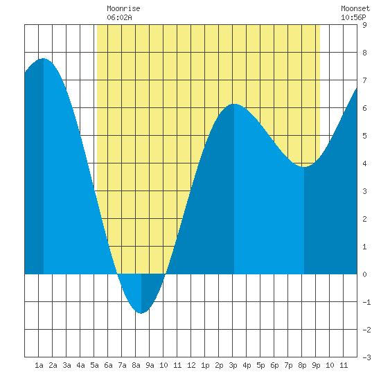 Tatoosh Island tide chart for Friday, June 11, 2021