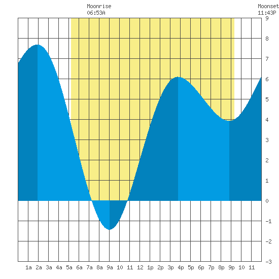 Tatoosh Island tide chart for Saturday, June 12, 2021