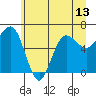 Tatoosh Island tide chart for Sunday, June 13, 2021
