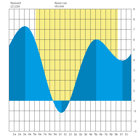 Tatoosh Island tide chart for Monday, June 14, 2021