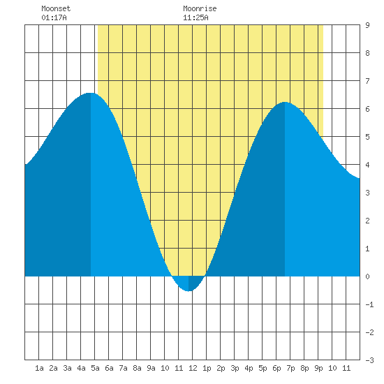 Tatoosh Island tide chart for Wednesday, June 16, 2021