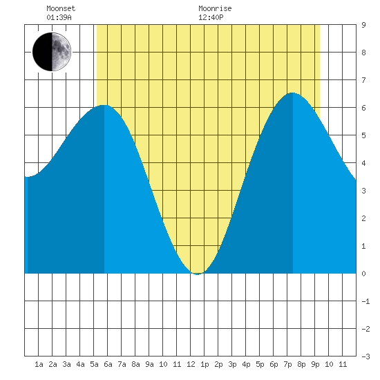 Tatoosh Island tide chart for Thursday, June 17, 2021