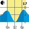 Tatoosh Island tide chart for Thursday, June 17, 2021