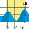 Tatoosh Island tide chart for Friday, June 18, 2021