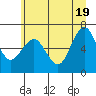 Tatoosh Island tide chart for Saturday, June 19, 2021