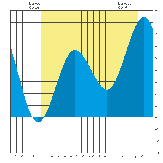 Tatoosh Island tide chart for Monday, June 21, 2021