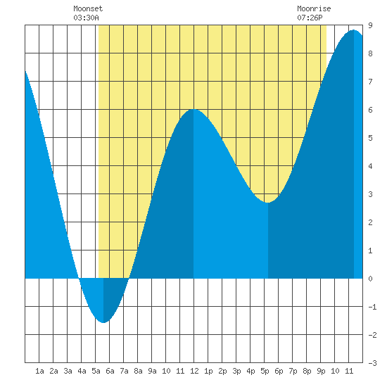 Tatoosh Island tide chart for Tuesday, June 22, 2021