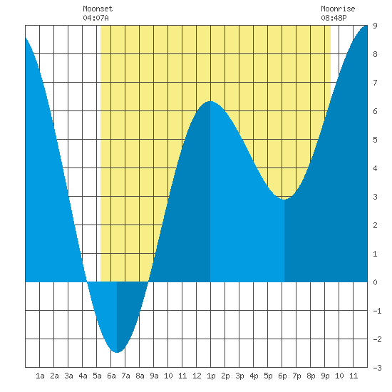 Tatoosh Island tide chart for Wednesday, June 23, 2021