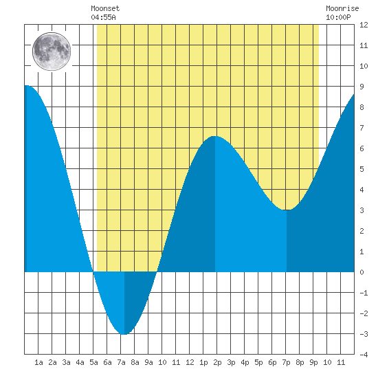 Tatoosh Island tide chart for Thursday, June 24, 2021