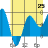 Tatoosh Island tide chart for Friday, June 25, 2021