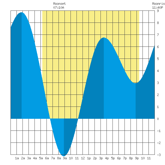Tatoosh Island tide chart for Saturday, June 26, 2021