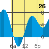 Tatoosh Island tide chart for Saturday, June 26, 2021