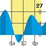 Tatoosh Island tide chart for Sunday, June 27, 2021