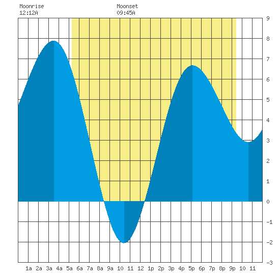 Tatoosh Island tide chart for Monday, June 28, 2021