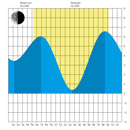 Tatoosh Island tide chart for Wednesday, June 2, 2021