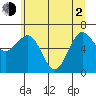 Tatoosh Island tide chart for Wednesday, June 2, 2021