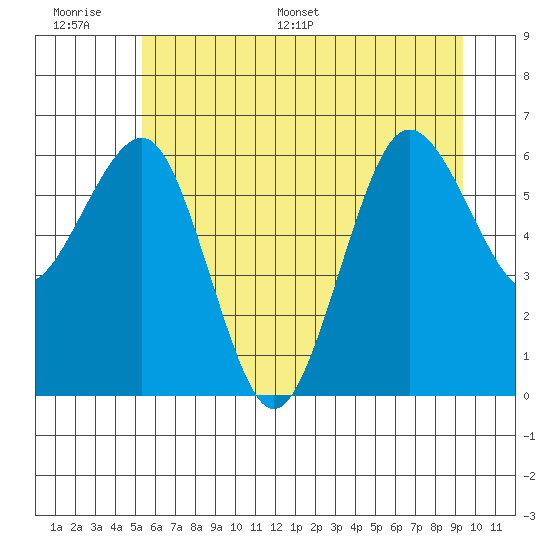Tatoosh Island tide chart for Wednesday, June 30, 2021