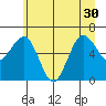 Tatoosh Island tide chart for Wednesday, June 30, 2021