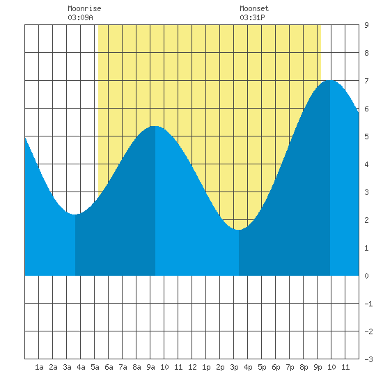 Tatoosh Island tide chart for Friday, June 4, 2021