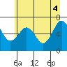 Tatoosh Island tide chart for Friday, June 4, 2021