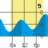 Tatoosh Island tide chart for Saturday, June 5, 2021