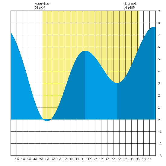 Tatoosh Island tide chart for Monday, June 7, 2021