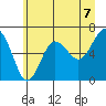 Tatoosh Island tide chart for Monday, June 7, 2021