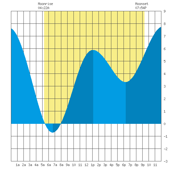 Tatoosh Island tide chart for Tuesday, June 8, 2021