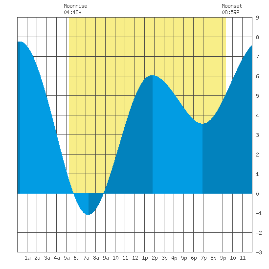 Tatoosh Island tide chart for Wednesday, June 9, 2021
