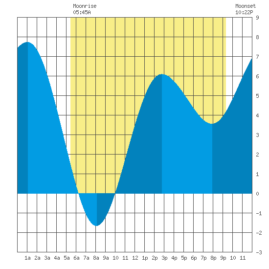 Tatoosh Island tide chart for Saturday, July 10, 2021