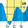 Tatoosh Island tide chart for Saturday, July 10, 2021