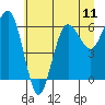 Tatoosh Island tide chart for Sunday, July 11, 2021