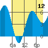 Tatoosh Island tide chart for Monday, July 12, 2021